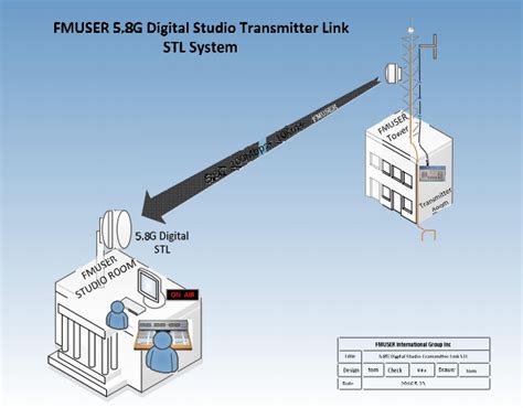 studio to transmitter link